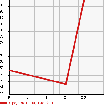 Аукционная статистика: График изменения цены TOYOTA Тойота  PROBOX VAN Пробокс Ван  2006 1500 NCP55V DX 4WD в зависимости от аукционных оценок